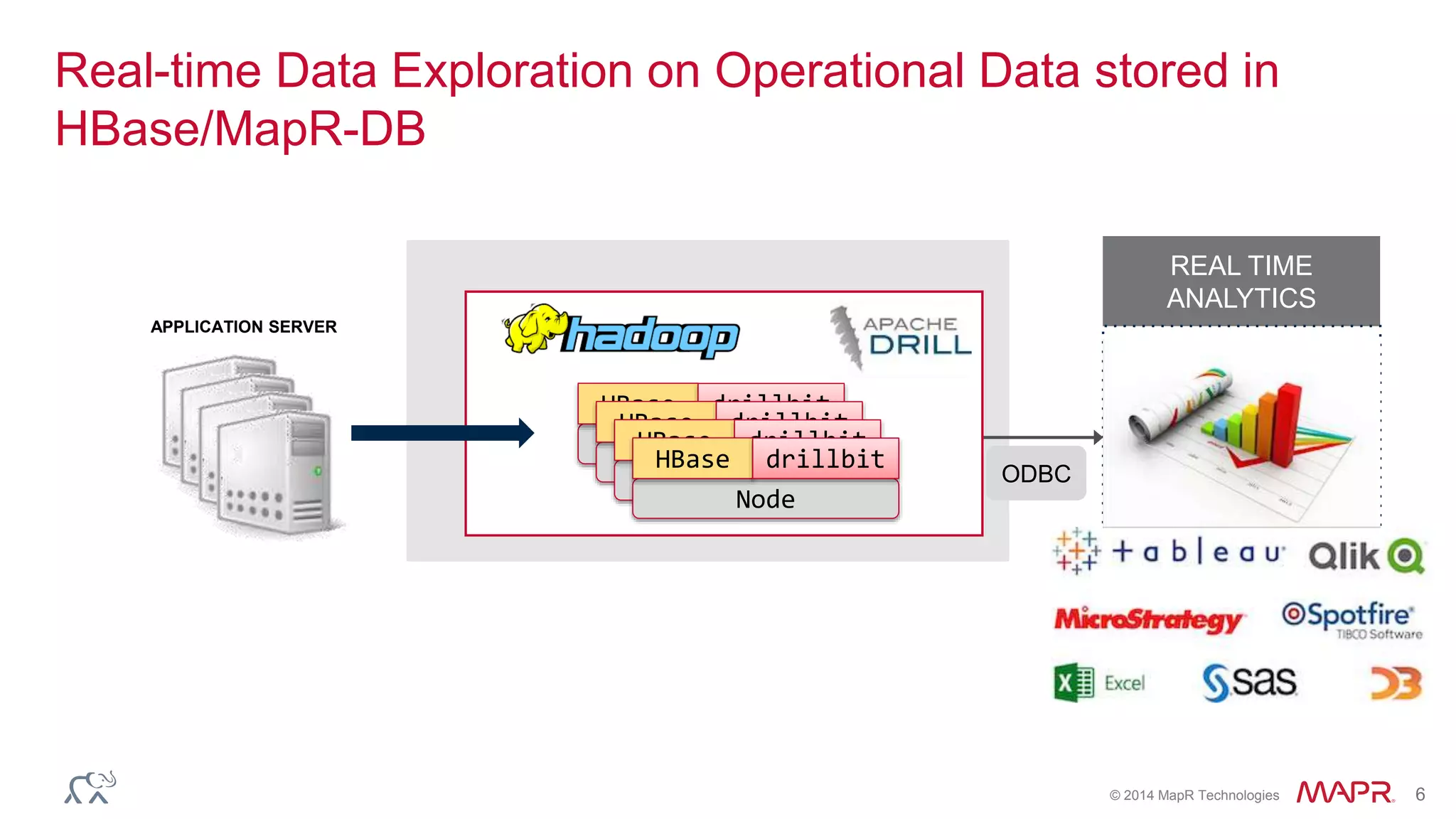 © 2014 MapR Technologies 6
Real-time Data Exploration on Operational Data stored in
HBase/MapR-DB
REAL TIME
ANALYTICS
MAPR DISTRIBUTION FOR HADOOP
ODBC
Node
HBase drillbit
Node
HBase drillbit
Node
HBase drillbit
Node
HBase drillbit
APPLICATION SERVER
 