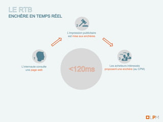 2

                        L’impression publicitaire
                         est mise aux enchères




                                                                   CPM2
                                                               CPM1


          1                                                   3

L’internaute consulte                                   Les acheteurs intéressés
    une page web                                    proposent une enchère (au CPM)
 