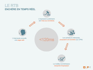 2

                        L’impression publicitaire
                         est mise aux enchères




                                                                        CPM2
                                                                    CPM1


          1                                                        3

L’internaute consulte                                        Les acheteurs intéressés
    une page web                                         proposent une enchère (au CPM)




                                                     4

                                              Le meilleur enchérisseur
                                               remporte l’impression
 