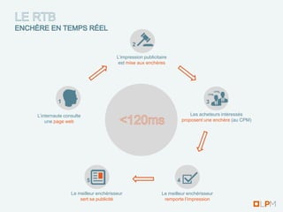 2

                                     L’impression publicitaire
                                      est mise aux enchères




                                                                                     CPM2
                                                                                 CPM1


          1                                                                     3

L’internaute consulte                                                     Les acheteurs intéressés
    une page web                                                      proposent une enchère (au CPM)




                        5                                         4

                Le meilleur enchérisseur                   Le meilleur enchérisseur
                    sert sa publicité                       remporte l’impression
 
