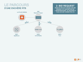 2- BID REQUEST
                                           RUBICON PROJECT ENVOIE UNE BID
                                              REQUEST (I.E. DESCRIPTION DE
                                           L’IMPRESSION MISE AU ENCHERE) A
                          SSP                 TOUS LES DSP CONNECTES (74)
    LA PLACE MEDIA
                     Rubicon Project




                2                      2

                                2




  DSP1                   DSP2                   DSP3
AppNexus              Invite Media              Turn
 
