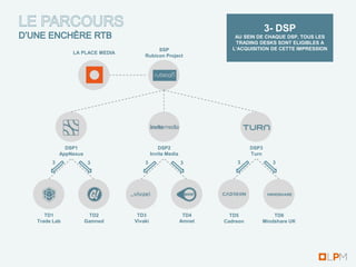3- DSP
                                                                 AU SEIN DE CHAQUE DSP, TOUS LES
                                                                 TRADING DESKS SONT ELIGIBLES A
                                       SSP                      L’ACQUISITION DE CETTE IMPRESSION
             LA PLACE MEDIA
                                  Rubicon Project




           DSP1                           DSP2                          DSP3
         AppNexus                      Invite Media                     Turn
     3               3            3                   3           3             3




   TD1                TD2      TD3                     TD4      TD5            TD6
Trade Lab           Gamned    Vivaki                  Amnet   Cadreon      Mindshare UK
 