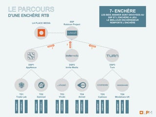 7- ENCHÈRE
                                                                                                                                                           LES BIDS ANSWER SONT ENVOYEES AU
                                                                                                                                                                 SSP ET L’ENCHÈRE A LIEU.
                                                                                                                                                               LE MEILLEUR ENCHÉRISSEUR
                                                                                                    SSP                                                           REMPORTE L’ENCHÈRE
                              LA PLACE MEDIA
                                                                                               Rubicon Project




                                                                                                 7
                                                               7                                                                          7




                            DSP1                                                                   DSP2                                                                     DSP3
                          AppNexus                                                              Invite Media                                                                Turn




    TD1                                    TD2                                   TD3                                    TD4                            TD5                         TD6
 Trade Lab                               Gamned                                 Vivaki                                 Amnet                         Cadreon                   Mindshare UK
                                 CAMPAGNE 1


                                              CAMPAGNE 2
CAMPAGNE 1


             CAMPAGNE 2




                                                                   CAMPAGNE 1


                                                                                  CAMPAGNE 2




                                                                                                          CAMPAGNE 1


                                                                                                                         CAMPAGNE 2




                                                                                                                                              CAMPAGNE 1


                                                                                                                                                           CAMPAGNE 2




                                                                                                                                                                                   CAMPAGNE 1


                                                                                                                                                                                                CAMPAGNE 2
                          …




                                                           …




                                                                                                 …




                                                                                                                                      …




                                                                                                                                                                        …




                                                                                                                                                                                                             …
 