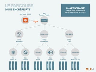 8- AFFICHAGE
                                                                                                                                                                 LA PUBLICITÉ DU MEILLEUR
                                                                                                                                                                ENCHÉRISSEUR EST AFFICHÉE.
                                                                                                SSP
                              LA PLACE MEDIA
                                                                                           Rubicon Project




                                                               8




                            DSP1                                                               DSP2                                                                 DSP3
                          AppNexus                                                          Invite Media                                                            Turn




    TD1                                    TD2                               TD3                                    TD4                        TD5                         TD6
 Trade Lab                               Gamned                             Vivaki                                 Amnet                     Cadreon                   Mindshare UK
                                 CAMPAGNE 1


                                              CAMPAGNE 2
CAMPAGNE 1


             CAMPAGNE 2




                                                               CAMPAGNE 1


                                                                              CAMPAGNE 2




                                                                                                      CAMPAGNE 1


                                                                                                                     CAMPAGNE 2




                                                                                                                                      CAMPAGNE 1


                                                                                                                                                   CAMPAGNE 2




                                                                                                                                                                           CAMPAGNE 1


                                                                                                                                                                                        CAMPAGNE 2
                          …




                                                           …




                                                                                             …




                                                                                                                                  …




                                                                                                                                                                …




                                                                                                                                                                                                     …
 