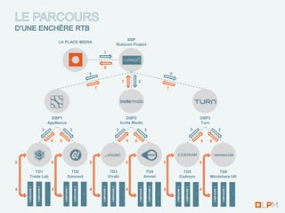 SSP
                                          LA PLACE MEDIA
                                                                                                                    Rubicon Project

                                                                                        1


                                                                                        8
                                                                                2                                                                                             2

                                                                                                                        7           2
                                                                                    7                                                                                     7




                                    DSP1                                                                                   DSP2                                                                                     DSP3
                                  AppNexus                                                                              Invite Media                                                                                Turn
                              3                            3                                                        3                            3                                                          3                            3

                                      6   6                                                                                 6   6                                                                                   6   6




5                                     5                                         5                                           5                                         5                                             5

        TD1                                             TD2                                           TD3                                         TD4                                      TD5                              TD6
     Trade Lab                                        Gamned                                         Vivaki                                      Amnet                                   Cadreon                        Mindshare UK
                                              CAMPAGNE 1


                                                               CAMPAGNE 2
    CAMPAGNE 1


                 CAMPAGNE 2




                                                                                        CAMPAGNE 1


                                                                                                       CAMPAGNE 2




                                                                                                                                    CAMPAGNE 1


                                                                                                                                                     CAMPAGNE 2




                                                                                                                                                                                  CAMPAGNE 1


                                                                                                                                                                                               CAMPAGNE 2




                                                                                                                                                                                                                            CAMPAGNE 1


                                                                                                                                                                                                                                             CAMPAGNE 2
4                                     4                                         4                                           4                                         4                                             4
                                  …




                                                                            …




                                                                                                                        …




                                                                                                                                                                  …




                                                                                                                                                                                                                …




                                                                                                                                                                                                                                                          …
 