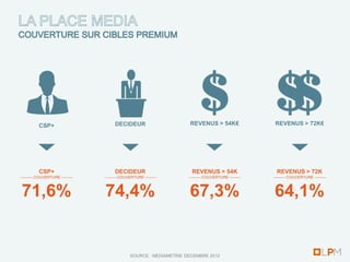 CSP+                         DECIDEUR                      REVENUS > 54K€                    REVENUS > 72K€




          CSP+                         DECIDEUR                       REVENUS > 54K                    REVENUS > 72K
--------- COUVERTURE ---------   --------- COUVERTURE ---------      --------- COUVERTURE ---------   --------- COUVERTURE ---------



71,6%                            74,4%                               67,3%                            64,1%


                                               SOURCE : MEDIAMETRIE DECEMBRE 2012
 