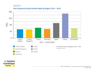 Real Time Bidding : une révolution pour la publicité digitale ?
                                                 2 Avril 2013
 