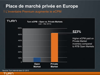 Place de marché privée en Europe
    L’inventaire Premium augmente le eCPM


                                 Turn eCPM – Open vs. Private Markets
                                            (Jan – Mar 2013)

                     600%

                                                                        523%
                     500%

                                                                        Higher eCPM paid on
                     400%
                                                                        Private Market
                                                                        inventory compared
                     300%                                               to RTB Open Markets

                     200%


                     100%

                         0
                                       Open                Private
                                       Market              Market
*Source: Turn internal stats Q1 2013
 