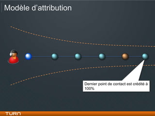 Modèle d’attribution




                       Dernier point de contact est crédité à
                       100%
 