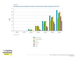 Real Time Bidding : une révolution pour la publicité digitale ?
                                                 2 Avril 2013
 