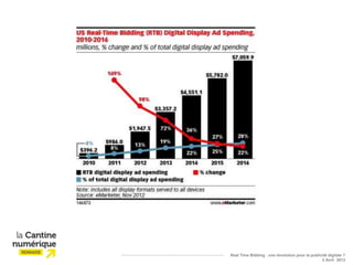Real Time Bidding : une révolution pour la publicité digitale ?
                                                 2 Avril 2013
 