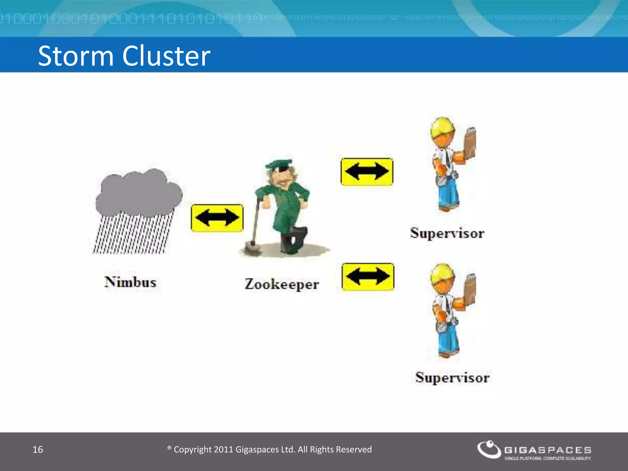 ® Copyright 2011 Gigaspaces Ltd. All Rights Reserved16
Storm Cluster
 