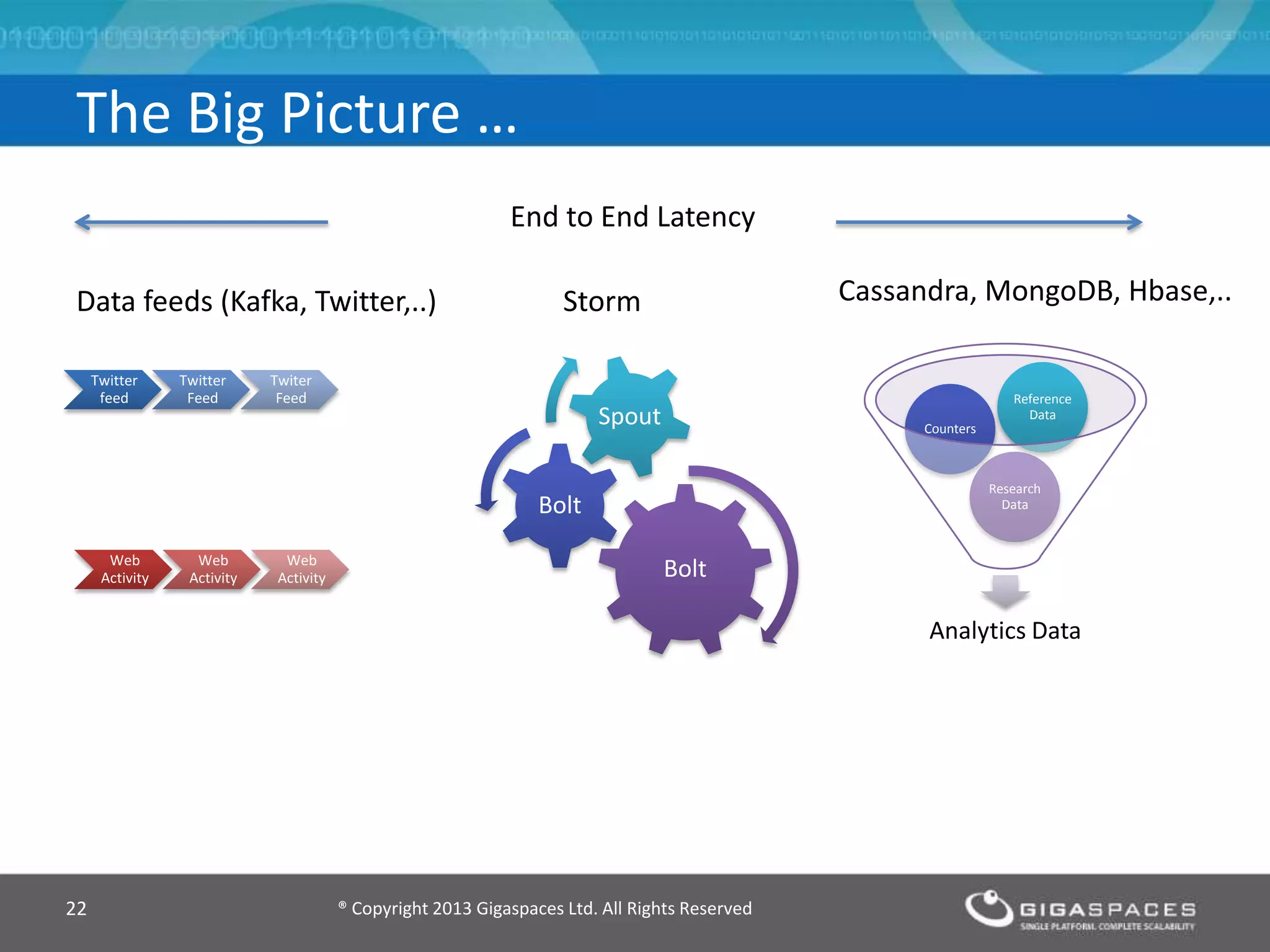 Bolt
Bolt
Spout
® Copyright 2013 Gigaspaces Ltd. All Rights Reserved22
The Big Picture …
Twitter
feed
Twitter
Feed
Twiter
Feed
Web
Activity
Web
Activity
Web
Activity
Analytics Data
Research
Data
Counters
Reference
Data
StormData feeds (Kafka, Twitter,..) Cassandra, MongoDB, Hbase,..
End to End Latency
 
