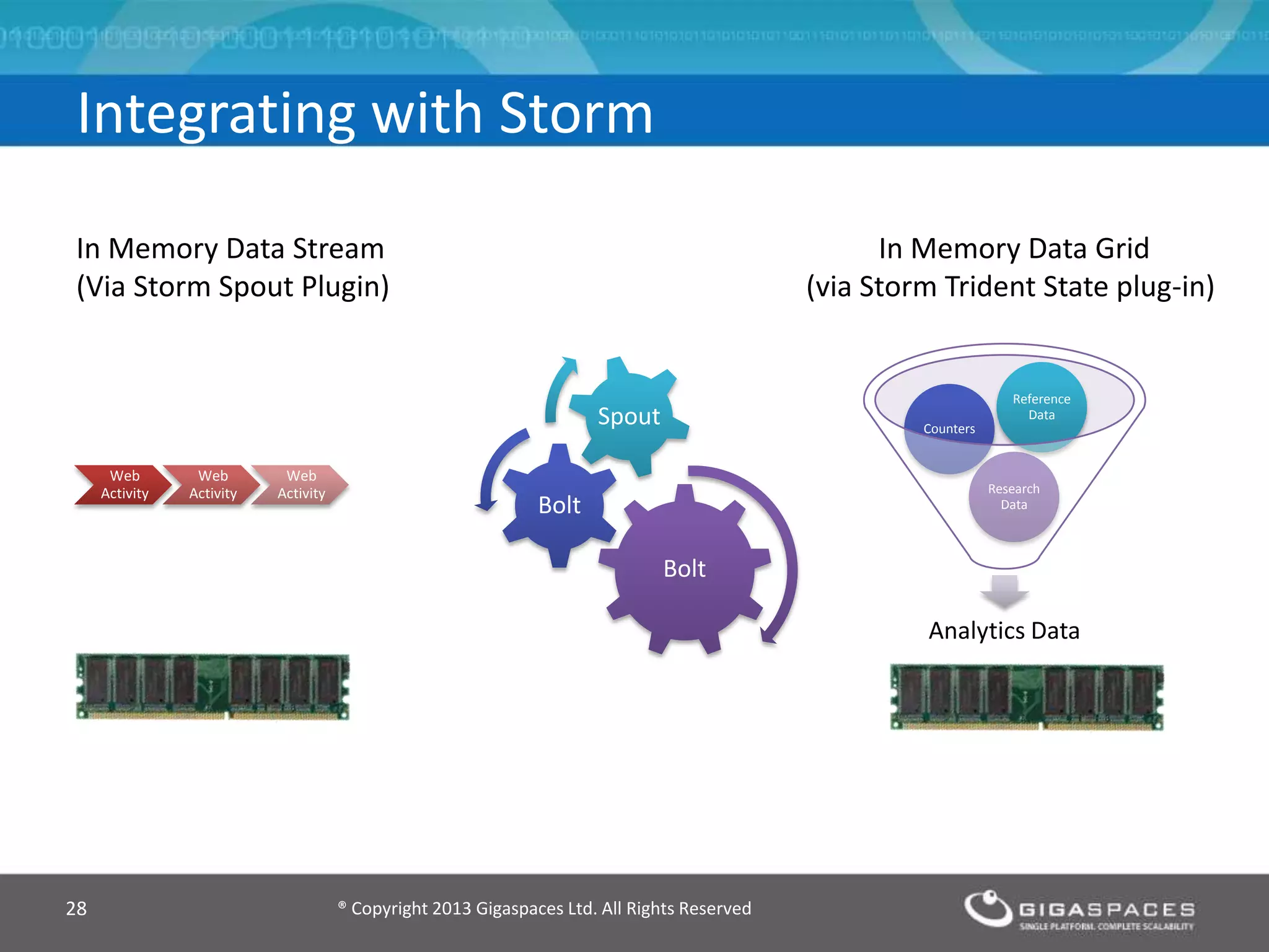 ® Copyright 2013 Gigaspaces Ltd. All Rights Reserved28
Integrating with Storm
Bolt
Bolt
Spout
Web
Activity
Web
Activity
Web
Activity
Analytics Data
Research
Data
Counters
Reference
Data
In Memory Data Grid
(via Storm Trident State plug-in)
In Memory Data Stream
(Via Storm Spout Plugin)
 