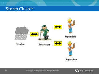 ® Copyright 2011 Gigaspaces Ltd. All Rights Reserved16
Storm Cluster
 