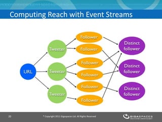 ® Copyright 2011 Gigaspaces Ltd. All Rights Reserved20
Computing Reach with Event Streams
 