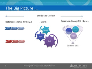 Bolt
Bolt
Spout
® Copyright 2013 Gigaspaces Ltd. All Rights Reserved22
The Big Picture …
Twitter
feed
Twitter
Feed
Twiter
Feed
Web
Activity
Web
Activity
Web
Activity
Analytics Data
Research
Data
Counters
Reference
Data
StormData feeds (Kafka, Twitter,..) Cassandra, MongoDB, Hbase,..
End to End Latency
 
