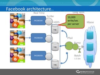 PTail
Scribe
Puma
Hbase
FACEBOOK
Log
FACEBOOK
Log
FACEBOOK
Log
HDFS
Real Time Long Term
Batch
1.5 Sec
Facebook architecture..
10,000
write/sec
per server
 