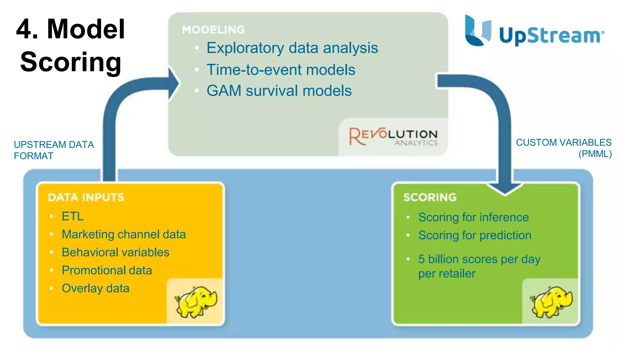 4. Model
                                  • Exploratory data analysis
Scoring                           • Time-to-event models
                                  • GAM survival models


UPSTREAM DATA                                                                        CUSTOM VARIABLES
FORMAT                                                                                         (PMML)




     •   ETL                                                    • Scoring for inference
     •   Marketing channel data                                 • Scoring for prediction
     •   Behavioral variables
                                                                • 5 billion scores per day
     •   Promotional data                                         per retailer
     •   Overlay data
 