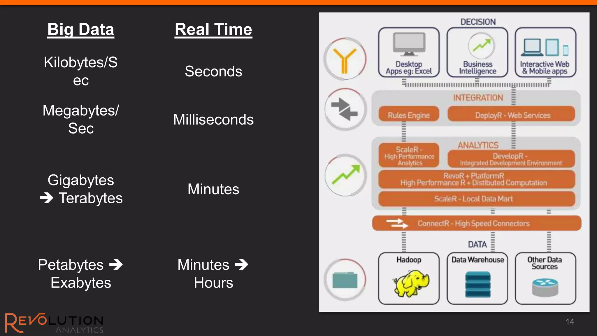 Big Data     Real Time
Kilobytes/S
               Seconds
     ec

Megabytes/
              Milliseconds
   Sec


 Gigabytes
                Minutes
 Terabytes



Petabytes    Minutes 
 Exabytes       Hours

                             14
 