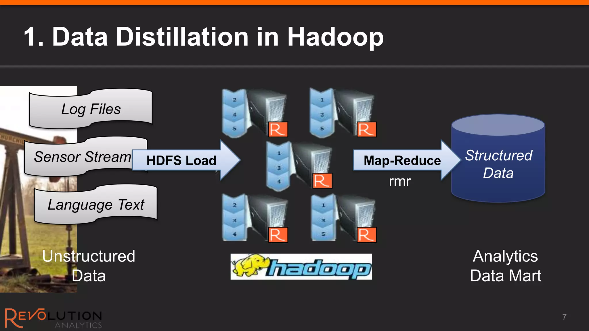 1. Data Distillation in Hadoop

   Log Files


Sensor Streams HDFS Load    Map-Reduce   Structured
                                            Data
                                 rmr
  Language Text


 Unstructured                            Analytics
    Data                                 Data Mart

                                                      7
 