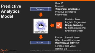 User ID
Predictive                                         Browser
                     Factors                       Time/Date / Location
                                                    Any known information
Analytics                                          Previous purchases
                                                   Friend data
Model
                                                                   Decision Tree
                                                                   Logistic Regression
                                                                   Neural Network
                                                                   Predictive Model
                                                                   K-means clustering
                   Scoring Rules                                   Ensemble Model

                                                   Product of most interest
                                                   Offer of most likely sale
                      Scores                       Most relevant Selection
                                                   Prediction or link
                                                   Forecast sale value
                                                   Optimal Bid
             ”IO VAPOURA” by Jaya Prime flickr.com/photos/sanjayaprime/4924462993 CC-BY 2.0   5
 