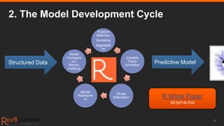 2. The Model Development Cycle
                                    Feature
                                   Selection
                                   Sampling
                                   Aggregati
                                      on
                   Model
                  Comparis                             Variable
Structured Data     on /
                   Bench-
                                                        Trans-
                                                      formation
                                                                  Predictive Model
                  marking




                         Model
                                                 Model
                        Refineme
                            nt
                                               Estimation           R White Paper
                                                                        bit.ly/r-is-hot



                                                                                          8
 