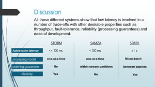 Discussion
SPARKSAMZASTORM
Achievable latency
processing model
ordering guarantees
<< 100 ms < 100 ms < 1 s
one-at-a-time one-at-a-time Micro-batch
between batcheswithin stream partitionsNo
elasticity Yes YesNo
All these different systems show that low latency is involved in a
number of trade-offs with other desirable properties such as
throughput, fault-tolerance, reliability (processing guarantees) and
ease of development.
 