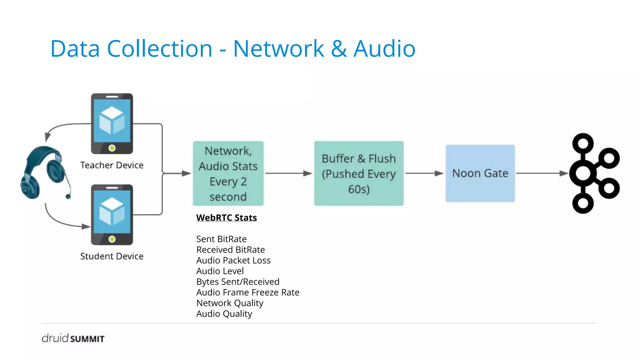 Data Collection - Network & Audio
WebRTC Stats
Sent BitRate
Received BitRate
Audio Packet Loss
Audio Level
Bytes Sent/Received
Audio Frame Freeze Rate
Network Quality
Audio Quality
 