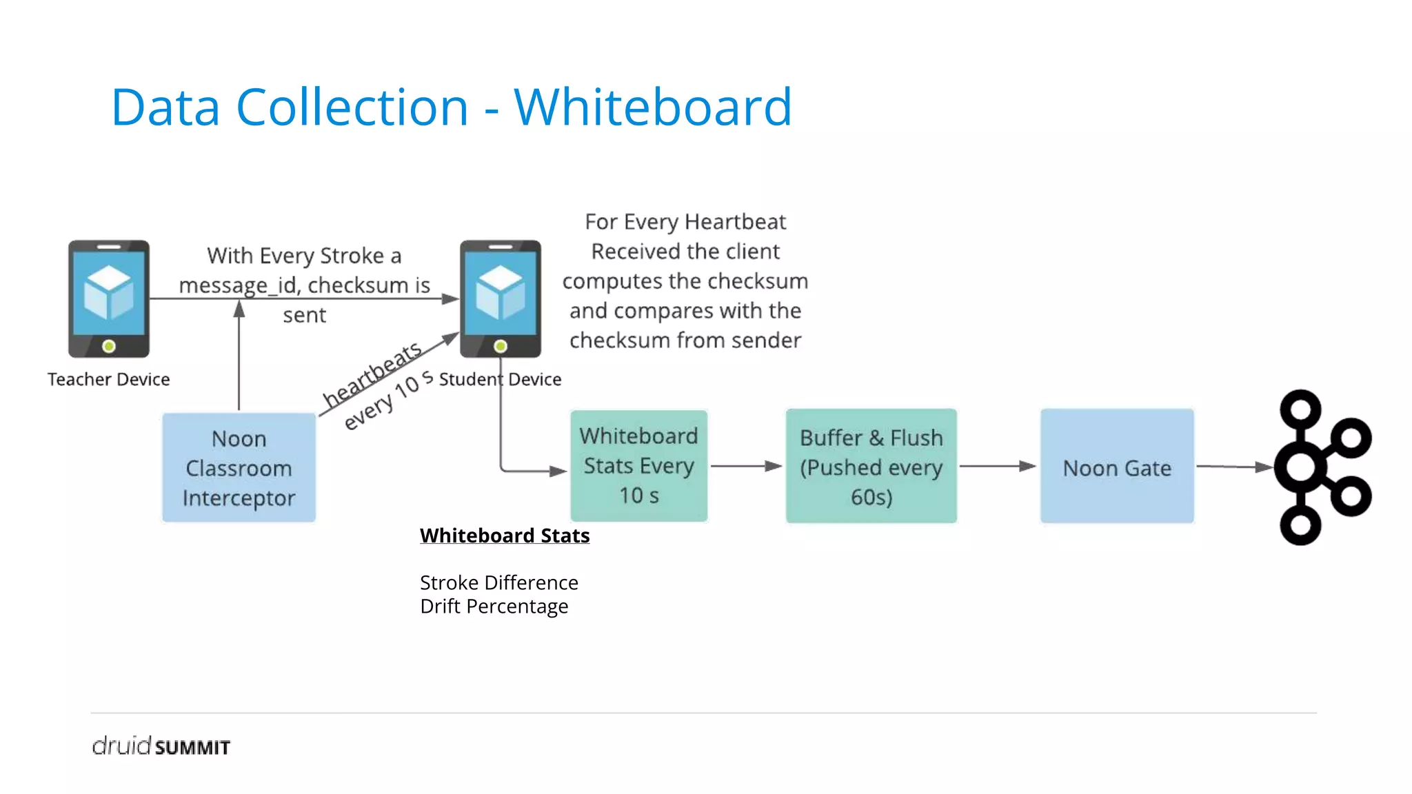 Data Collection - Whiteboard
Whiteboard Stats
Stroke Difference
Drift Percentage
 