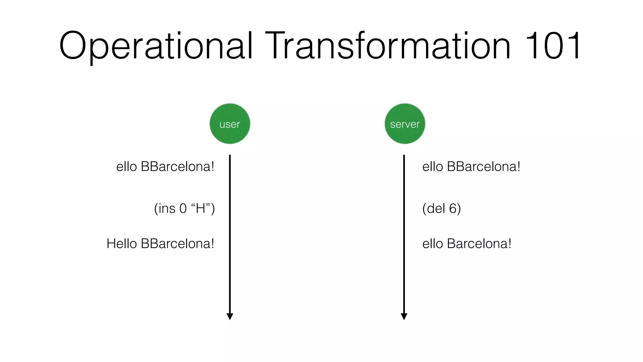 Operational Transformation 101
ello BBarcelona!
user server
ello BBarcelona!
(ins 0 “H”) (del 6)
Hello BBarcelona! ello Barcelona!
 