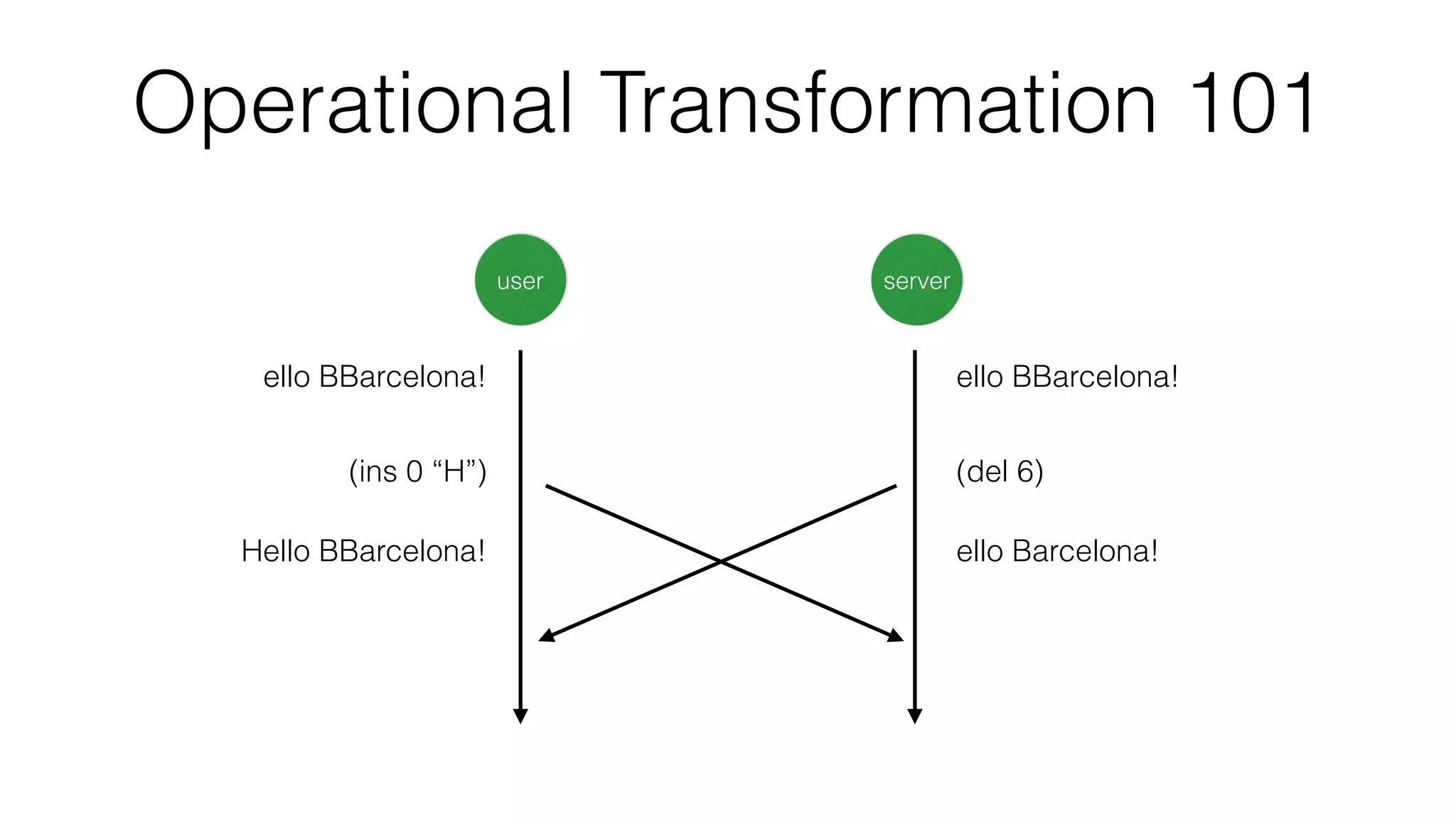 Operational Transformation 101
ello BBarcelona!
user server
ello BBarcelona!
(ins 0 “H”) (del 6)
Hello BBarcelona! ello Barcelona!
 
