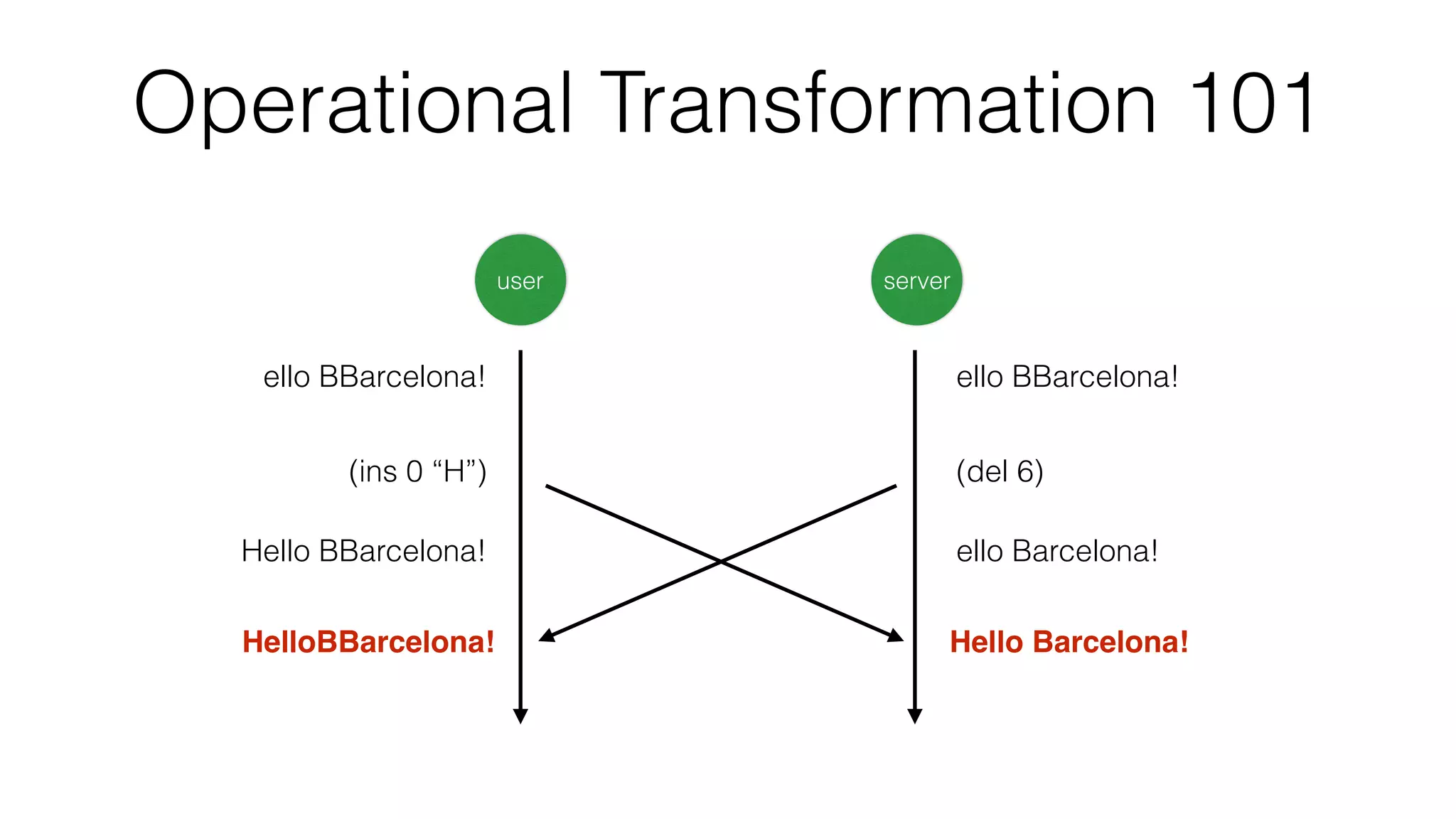 Operational Transformation 101
ello BBarcelona!
user server
ello BBarcelona!
(ins 0 “H”) (del 6)
Hello BBarcelona! ello Barcelona!
HelloBBarcelona! Hello Barcelona!
 