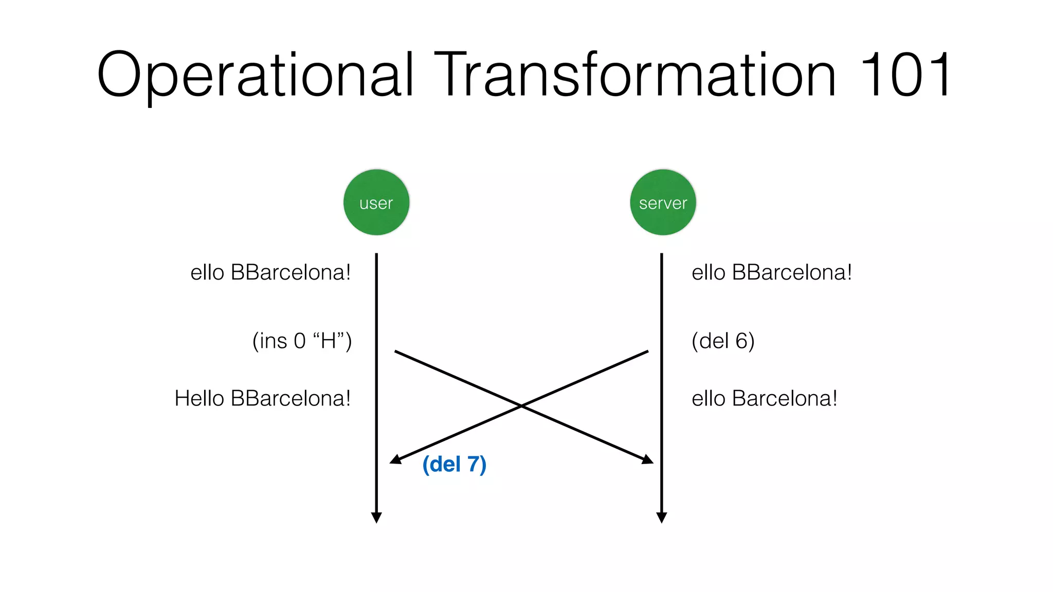 Operational Transformation 101
ello BBarcelona!
user server
ello BBarcelona!
(ins 0 “H”) (del 6)
Hello BBarcelona! ello Barcelona!
(del 7)
 