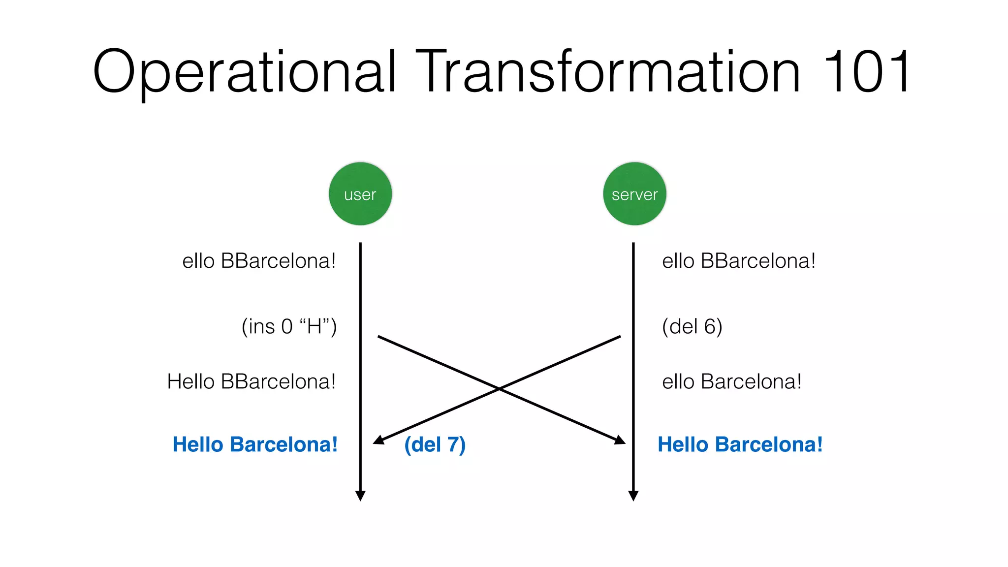 Operational Transformation 101
ello BBarcelona!
user server
ello BBarcelona!
(ins 0 “H”) (del 6)
Hello BBarcelona! ello Barcelona!
(del 7)Hello Barcelona! Hello Barcelona!
 