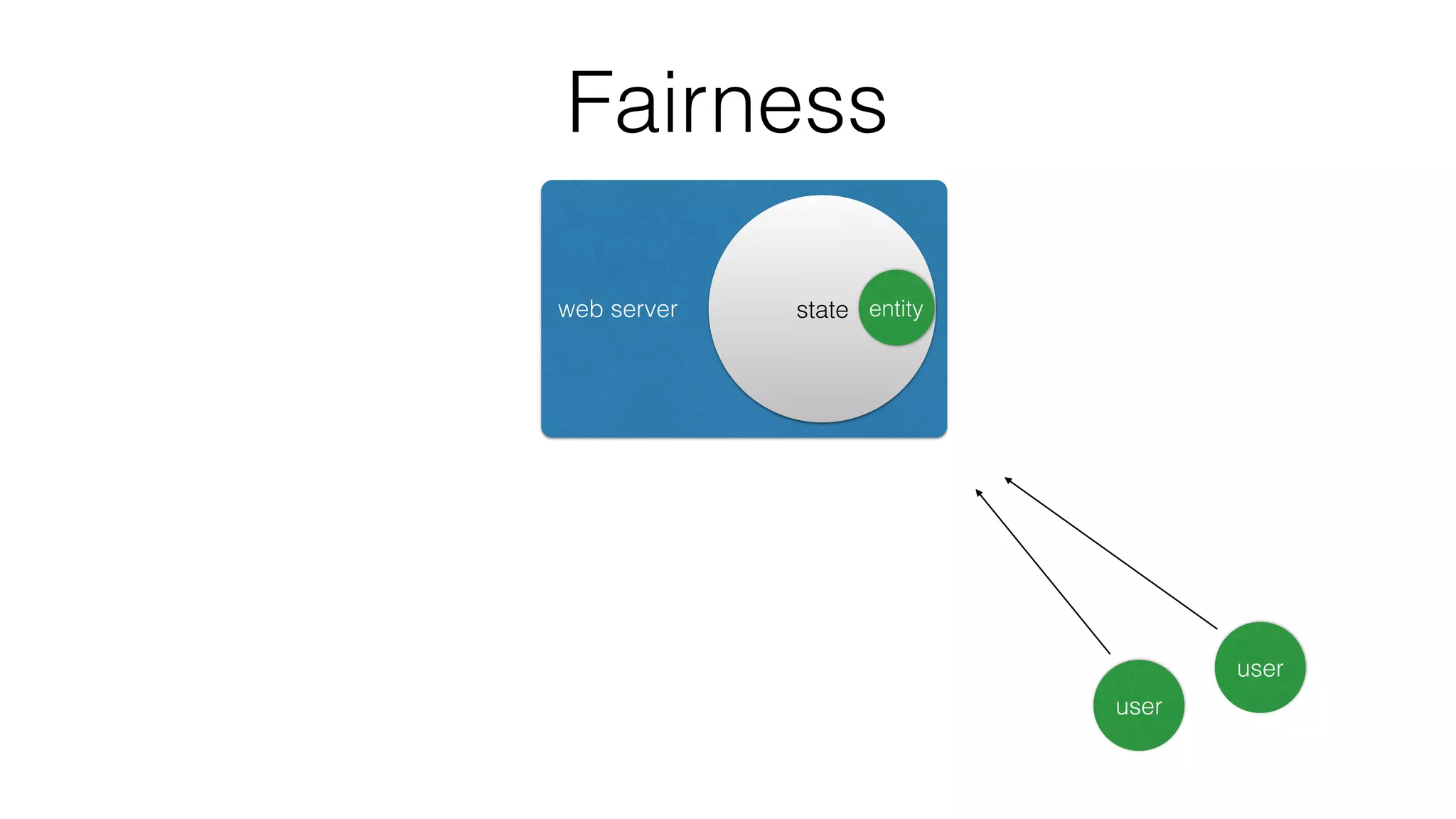 user
web server state entity
Fairness
user
 