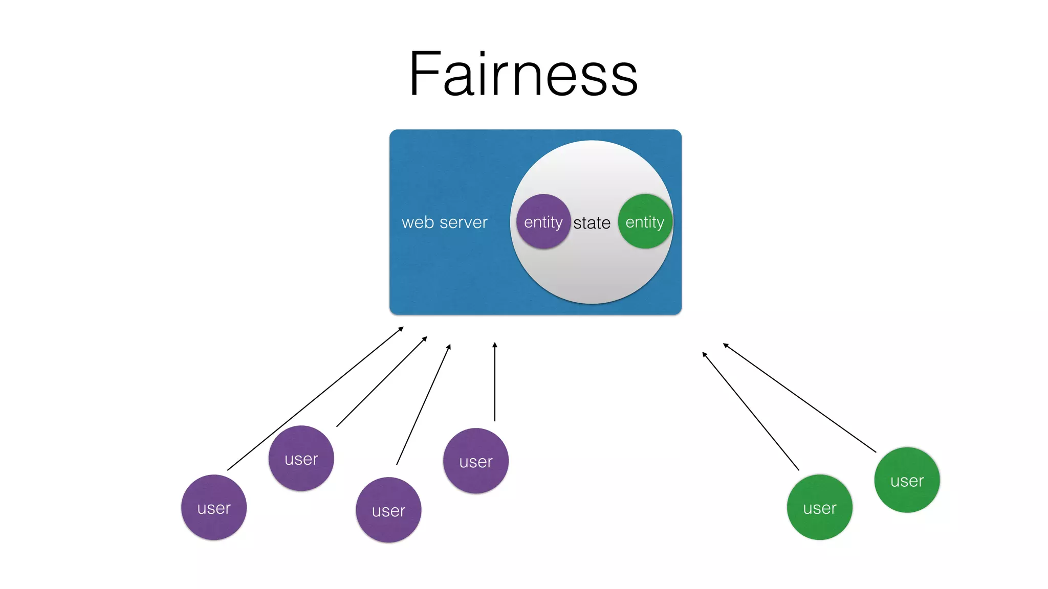 useruser
web server stateentity entity
Fairness
user
user
user
user
 