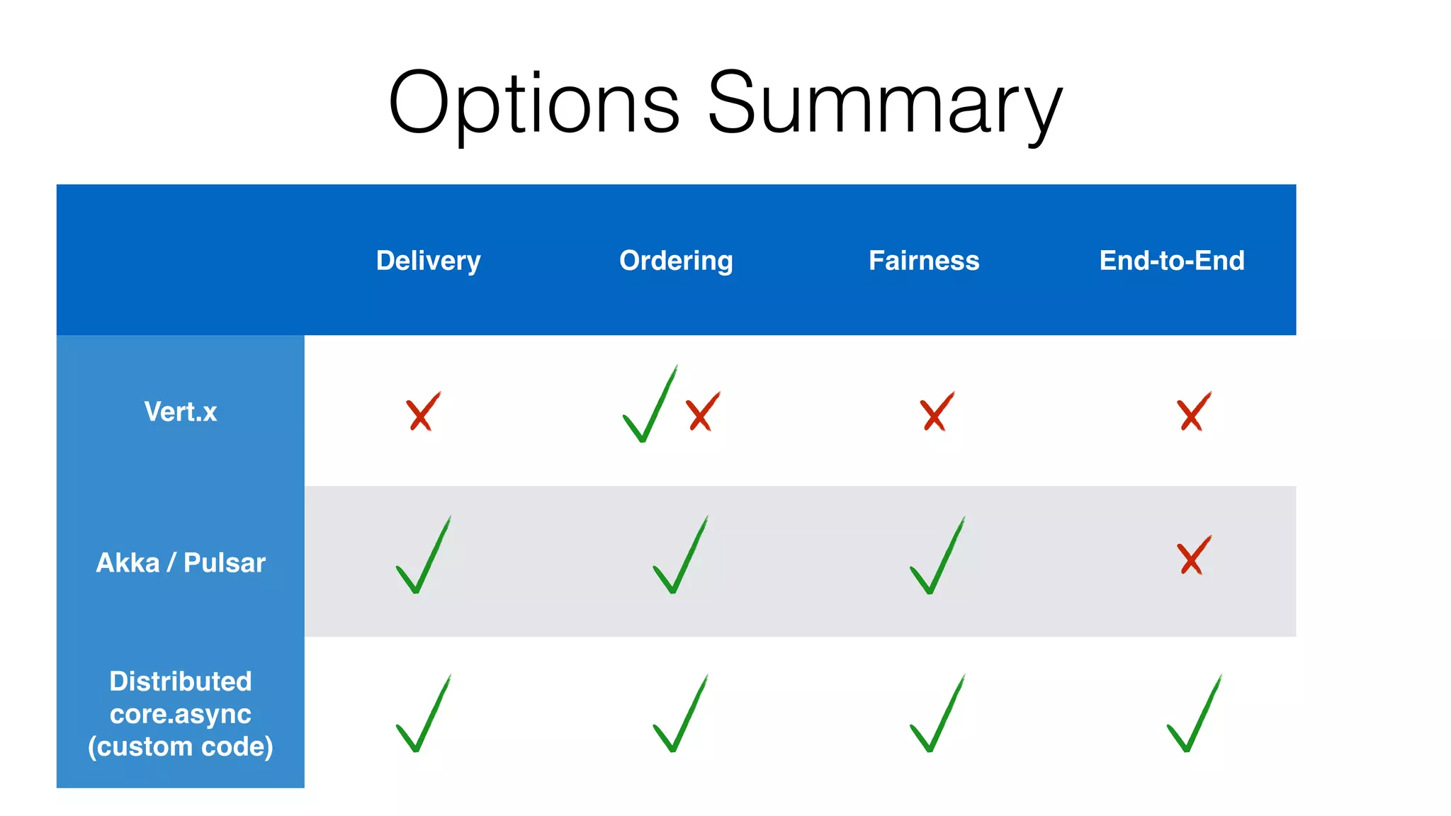 Options Summary
Delivery Ordering Fairness End-to-End
Vert.x
Akka / Pulsar
Distributed
core.async
(custom code)
 