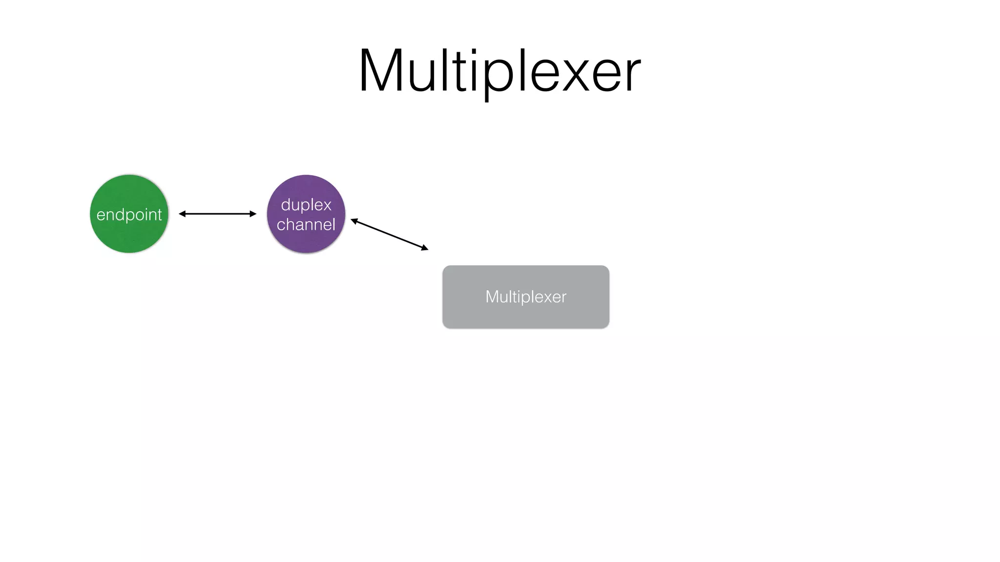 Multiplexer
Multiplexer
endpoint
duplex
channel
 