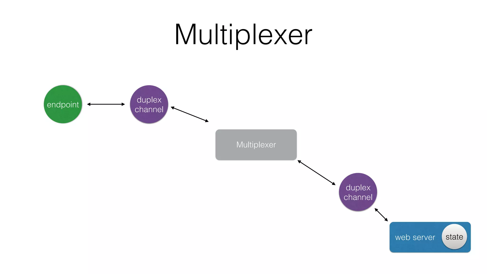 Multiplexer
Multiplexer
endpoint
web server state
duplex
channel
duplex
channel
 