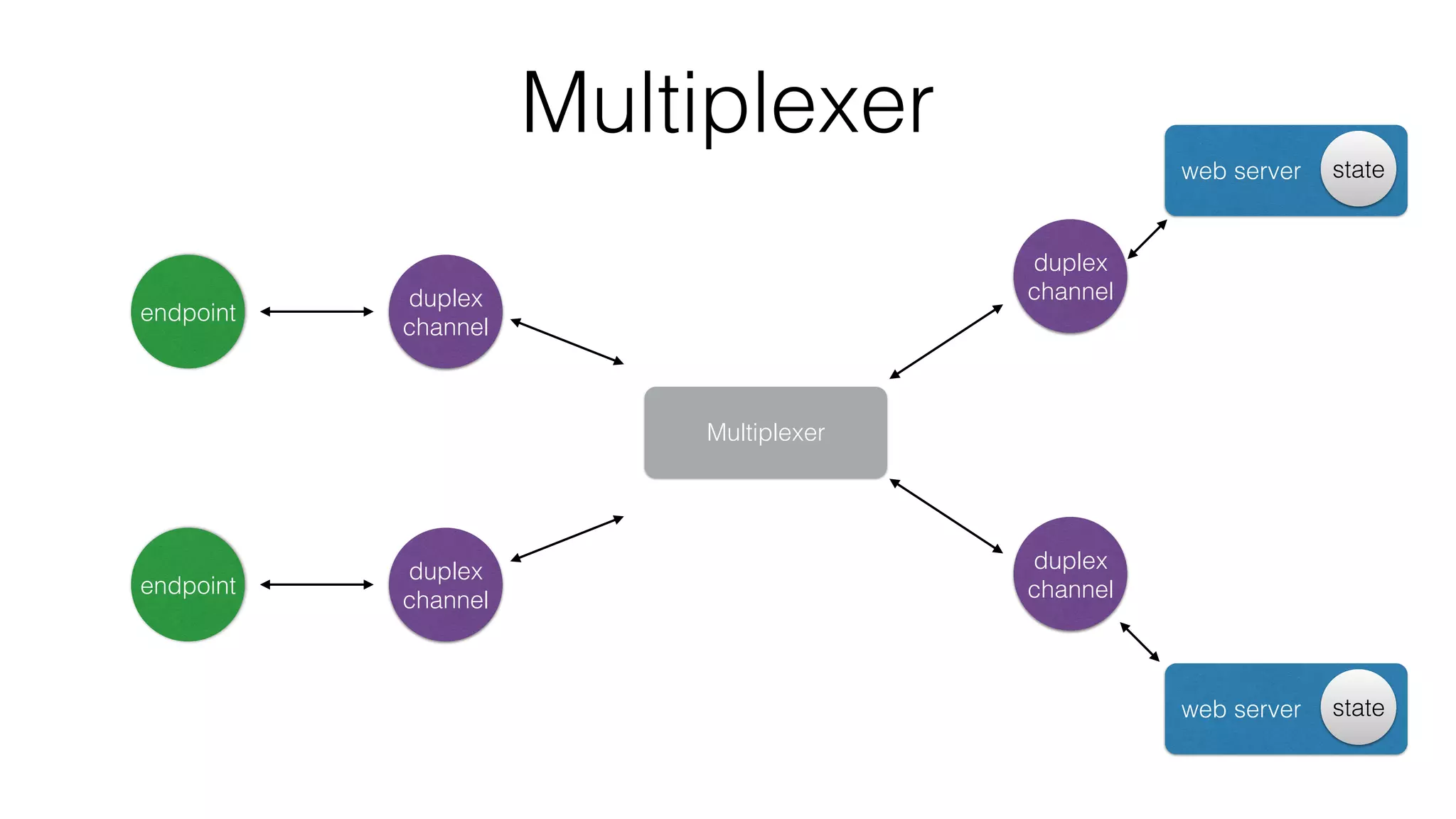 Multiplexer
Multiplexer
endpoint
endpoint
web server state
web server state
duplex
channel
duplex
channel
duplex
channel
duplex
channel
 