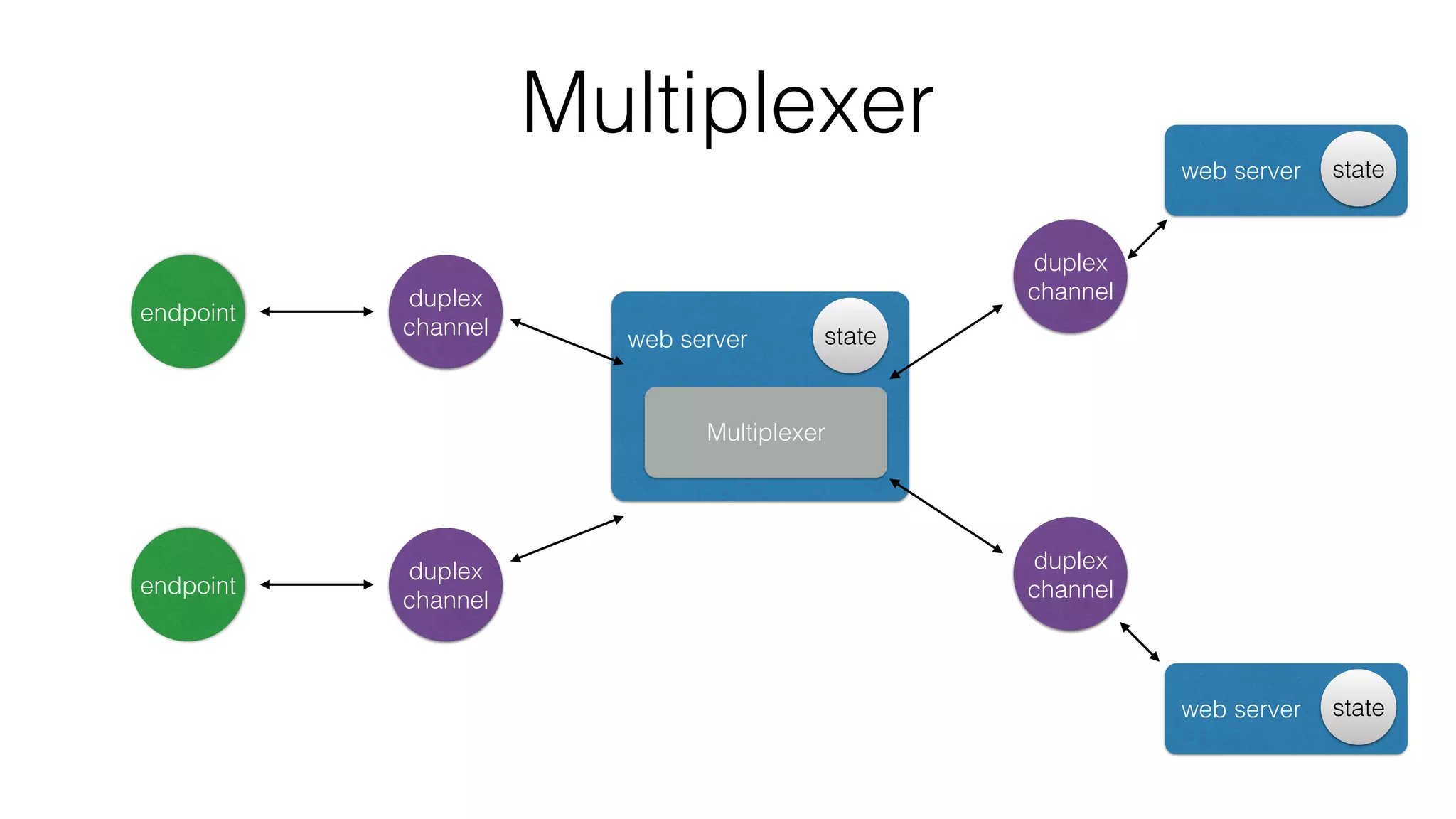 web server state
Multiplexer
Multiplexer
endpoint
endpoint
web server state
web server state
duplex
channel
duplex
channel
duplex
channel
duplex
channel
 