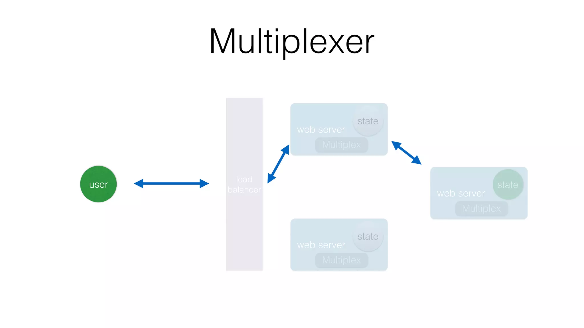 Multiplexer
user
load
balancer
web server
state
Multiplex
web server
state
Multiplex
web server
state
Multiplex
 