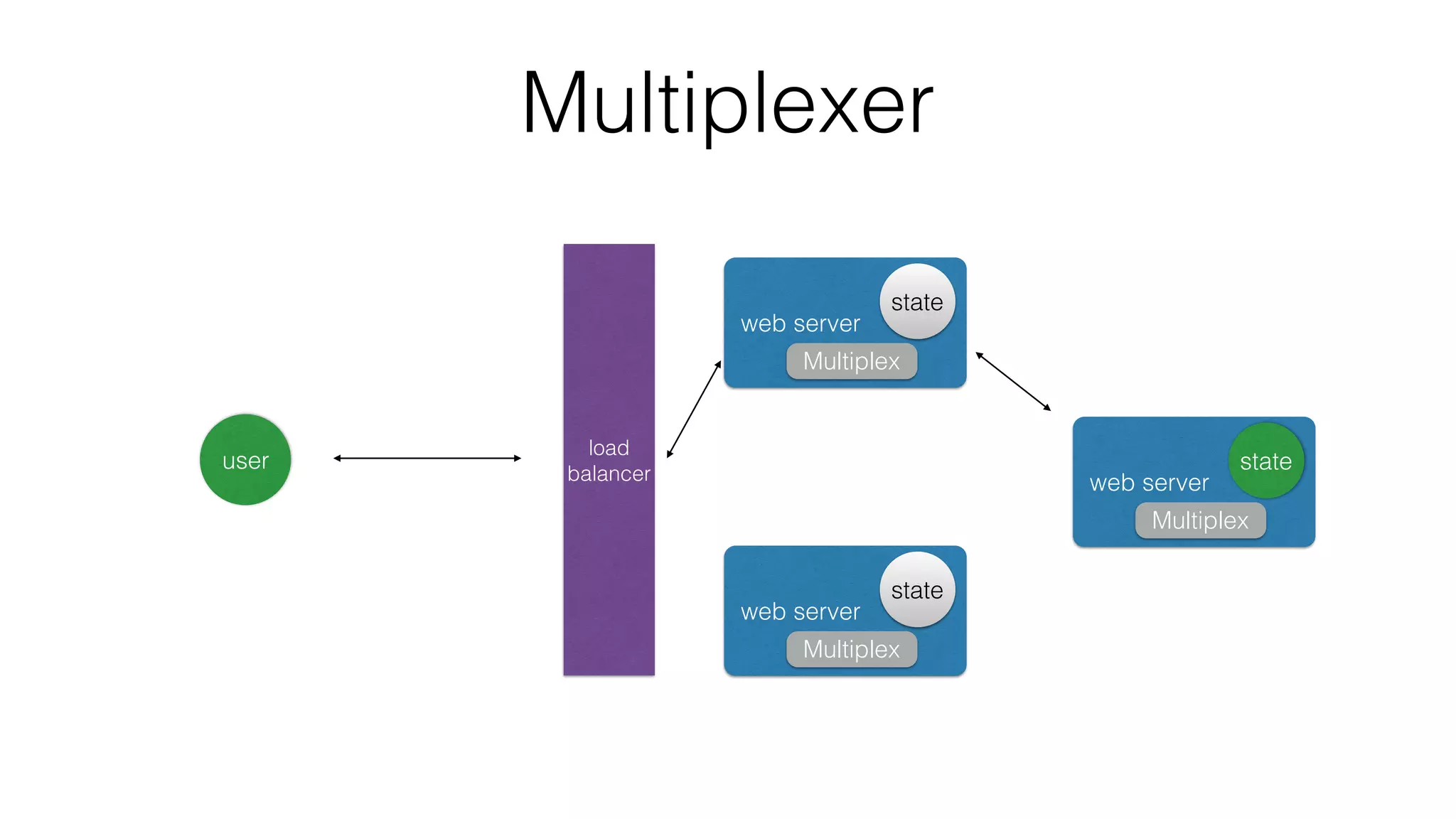 Multiplexer
user
load
balancer
web server
state
Multiplex
web server
state
Multiplex
web server
state
Multiplex
 