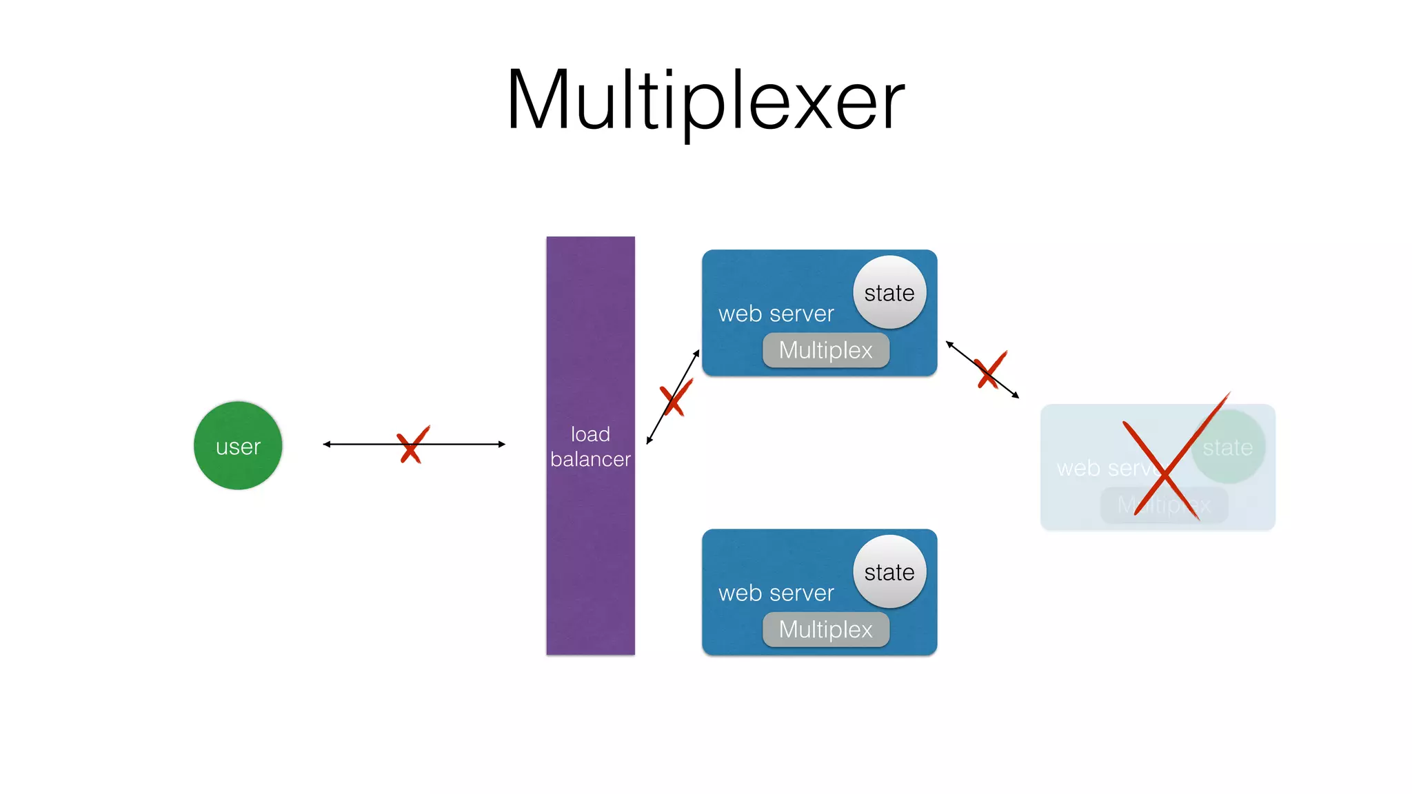 Multiplexer
user
load
balancer
web server
state
Multiplex
web server
state
Multiplex
web server
state
Multiplex
 