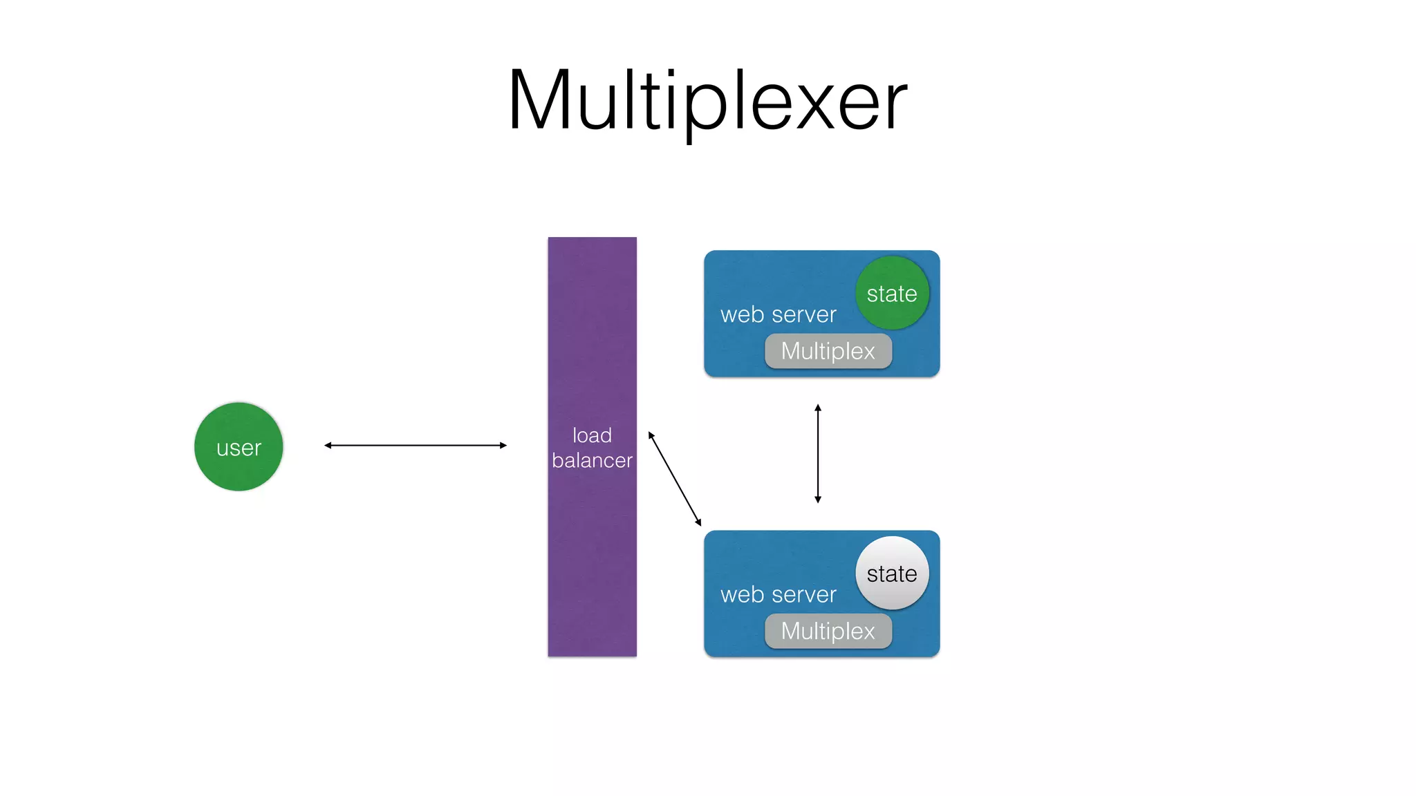 Multiplexer
user
load
balancer
web server
state
Multiplex
web server
state
Multiplex
 