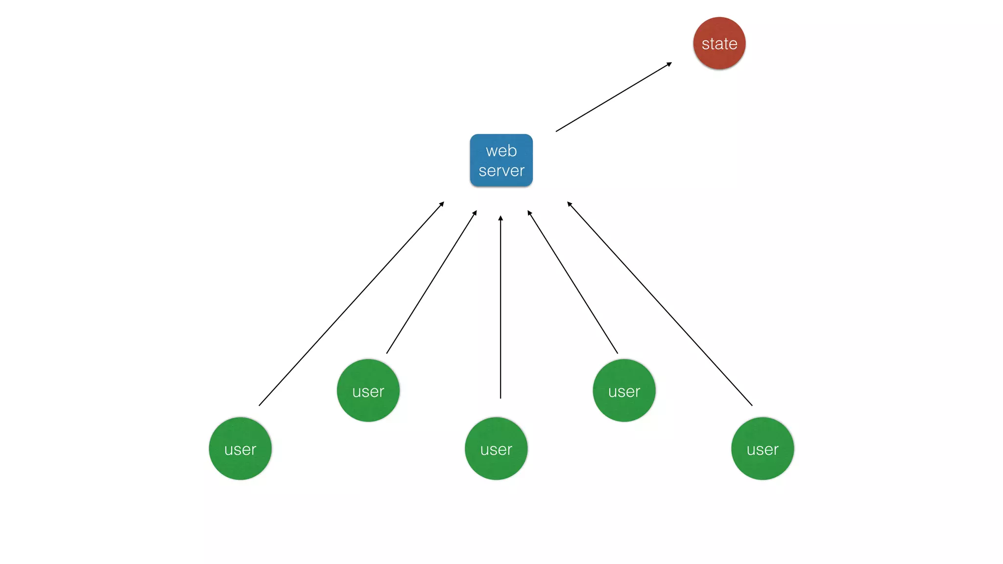 user
user
user
user
user
web
server
state
 