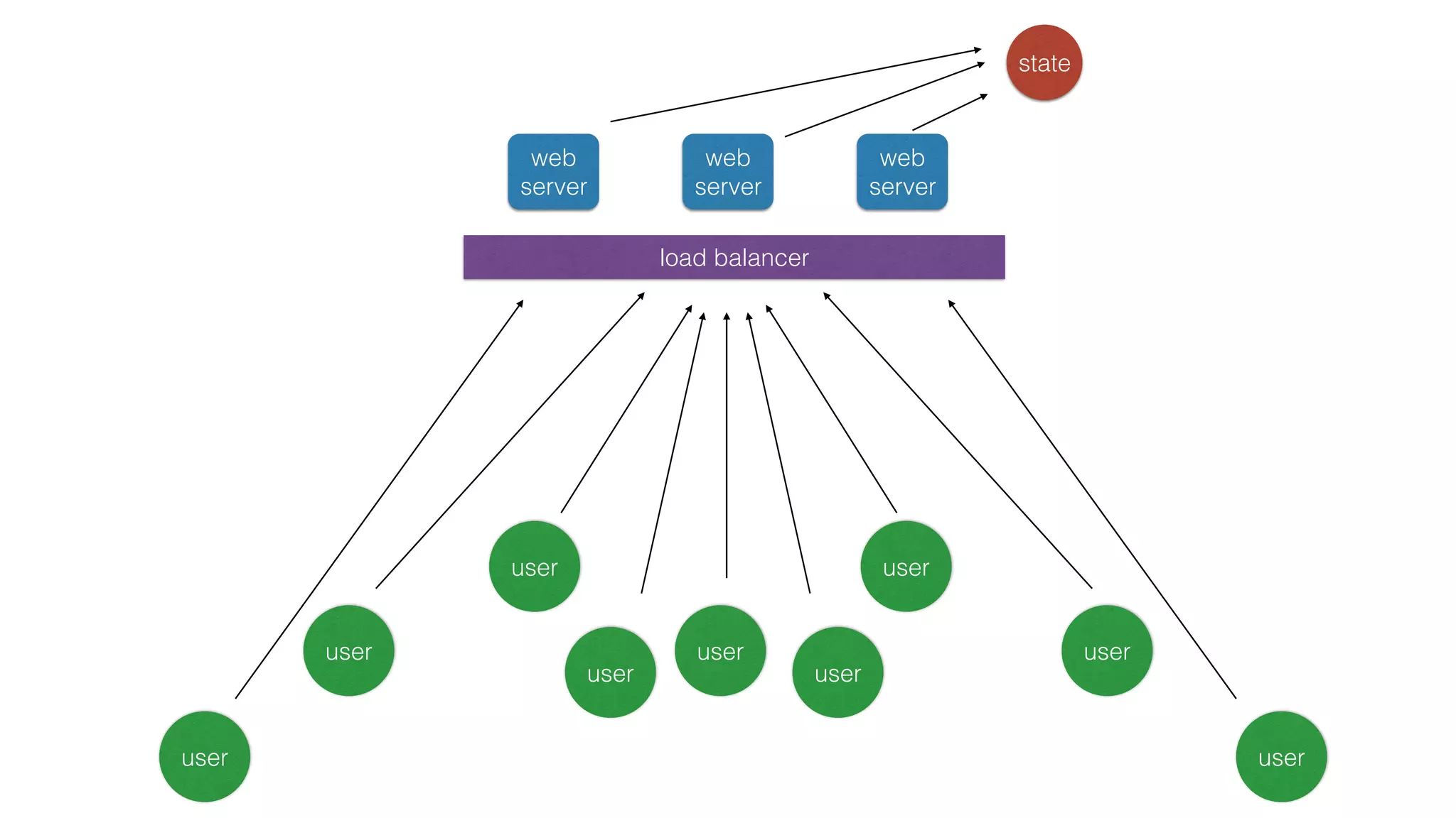 user
user
user
user
user
web
server
state
user
user user
user
web
server
web
server
load balancer
 