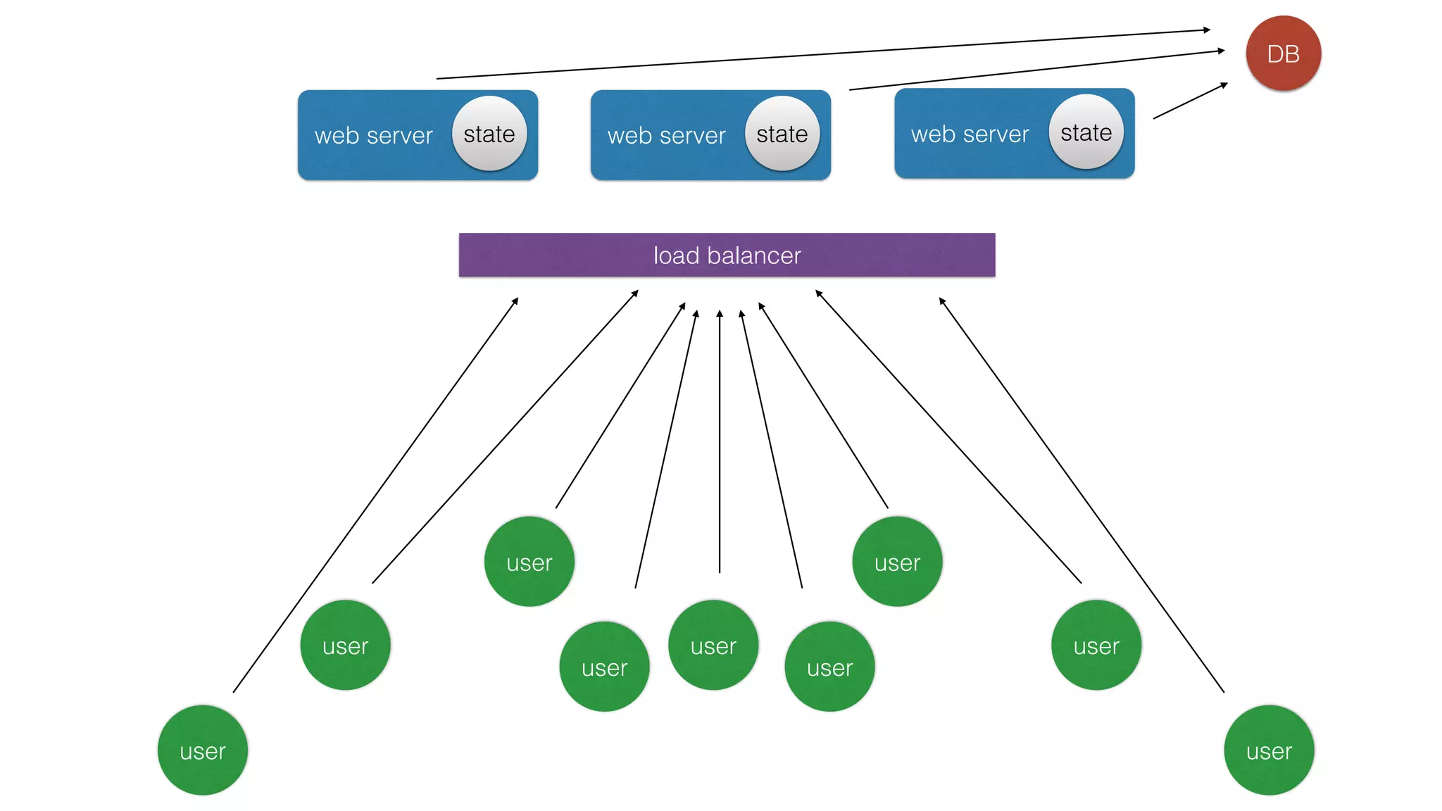 user
user
user
user
user
DB
user
user user
user
web server
load balancer
state web server state web server state
 