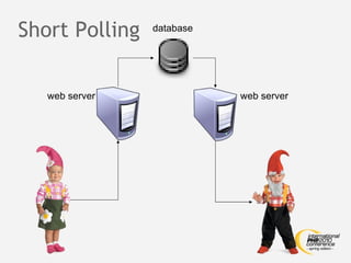 Short Polling database web server web server 